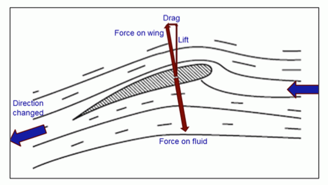 Figur 1. Vingen trycker ner luften så att den ändrar riktning. Luften trycker emot med samma kraft i motsatt riktning.