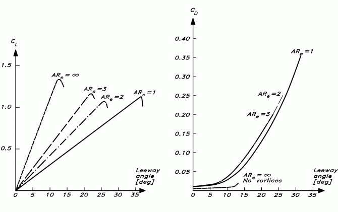 Figur 5. Sidofållandets inverkan på lyftkraften. CL och CD är lyft- och motståndkoefficienter och ARe är det effektiva sidoförhållandet.