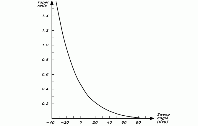 Figur 6. Optimal relation mellan svepvinkel och trapetsförhållande. Positiv vinkel akteröver.