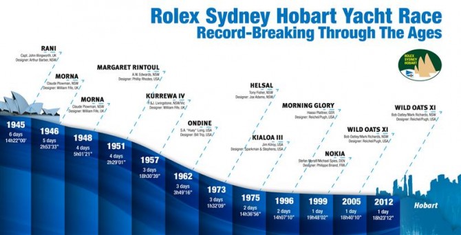 REKORD SYDNEY HOBART RACE