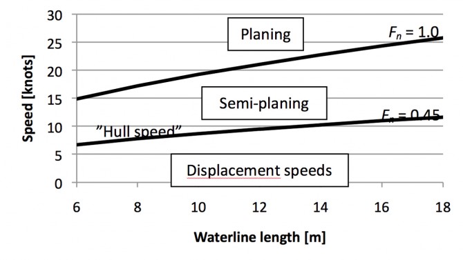 FIGUR 6 Olika hastighetsområden för skrov med varierande vattenlinjelängd. Fn = Froudes tal.