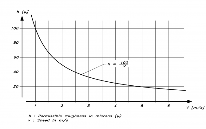 Figur 1. Tillåten skrovlighet vid olika hastigheter.