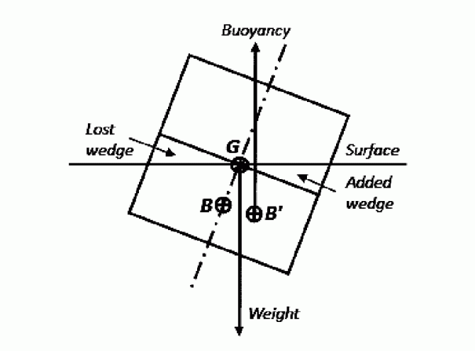 Figur 1. Det hydrostatiska trycket på en flytande låda. Tyngdkraften är riktad nedåt vid tyngdpunkten (G) och flytkraften är riktad uppåt vid flytcentrum (B).