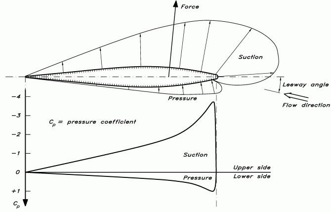 Figur 2. Tryckfördelning kring en vingsektion.