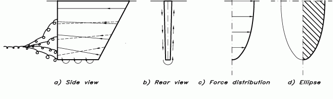 Figur 3. Strömning kring en köl. Streckade linjer; lä, heldragna linjer; lovart (a och b). Elliptisk kraftfördelning i djupled (c och d).