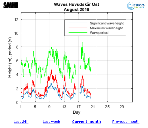 Dagarna före Sandhamnsregattan uppmättes över fyra meters våghöjd på Nikas rutt.
