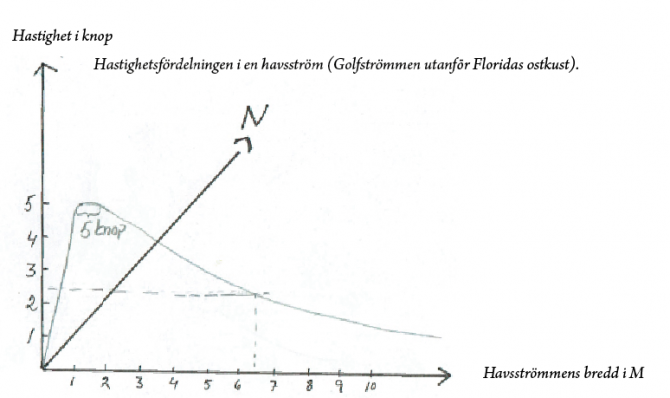 Hastighetsfördelningen i en havsström (Golfströmmen utanför Floridas ostkust).
