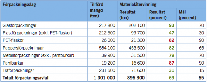 Källa: Naturvårdsverket